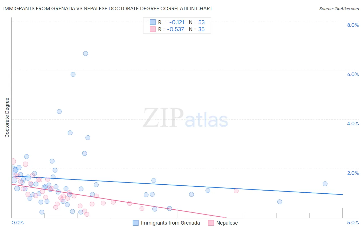 Immigrants from Grenada vs Nepalese Doctorate Degree