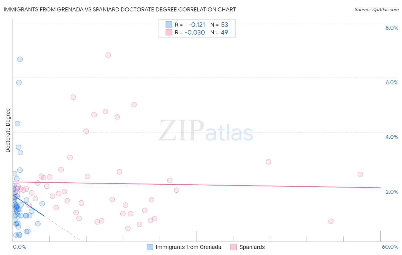 Immigrants from Grenada vs Spaniard Doctorate Degree