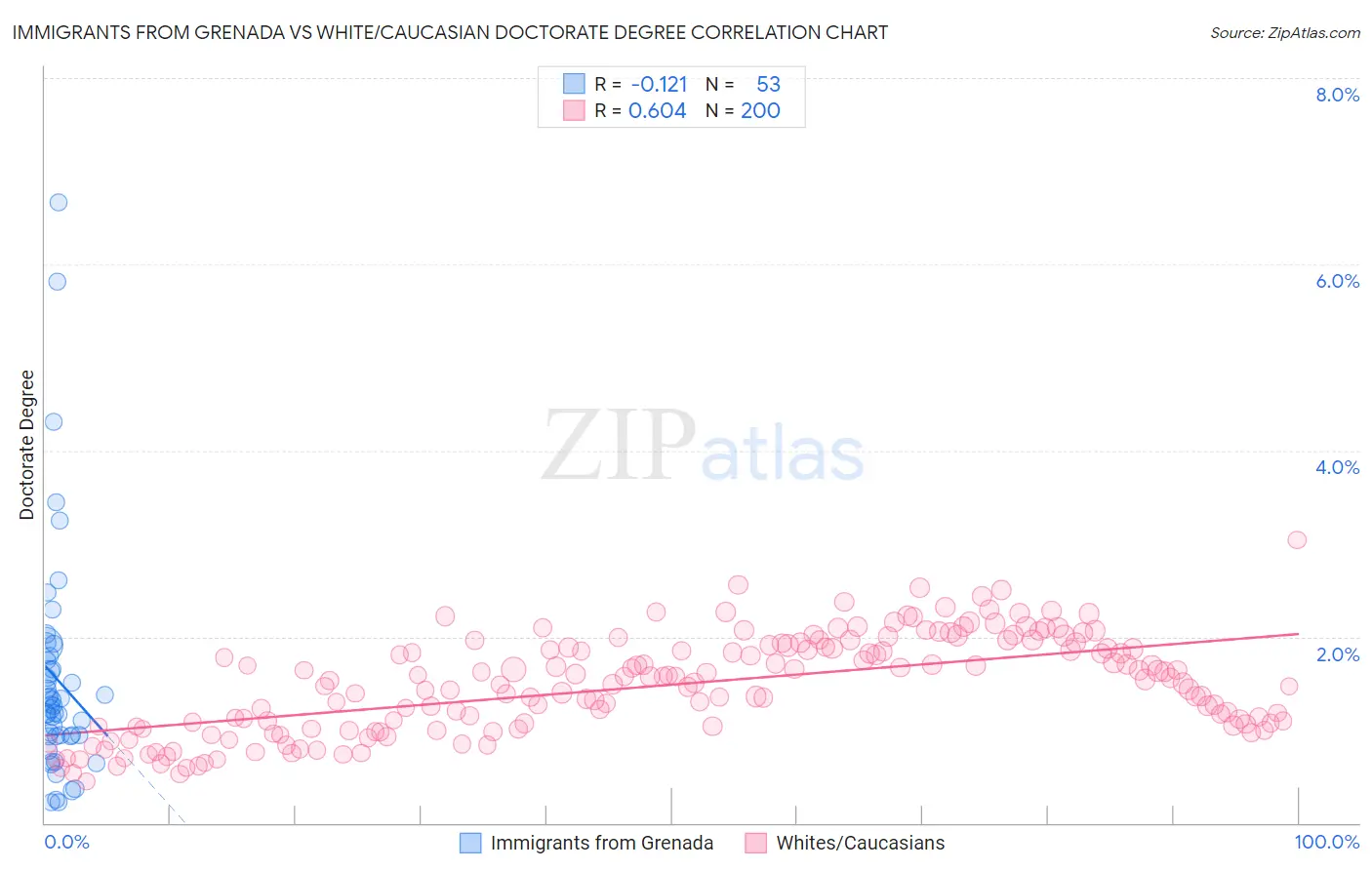 Immigrants from Grenada vs White/Caucasian Doctorate Degree