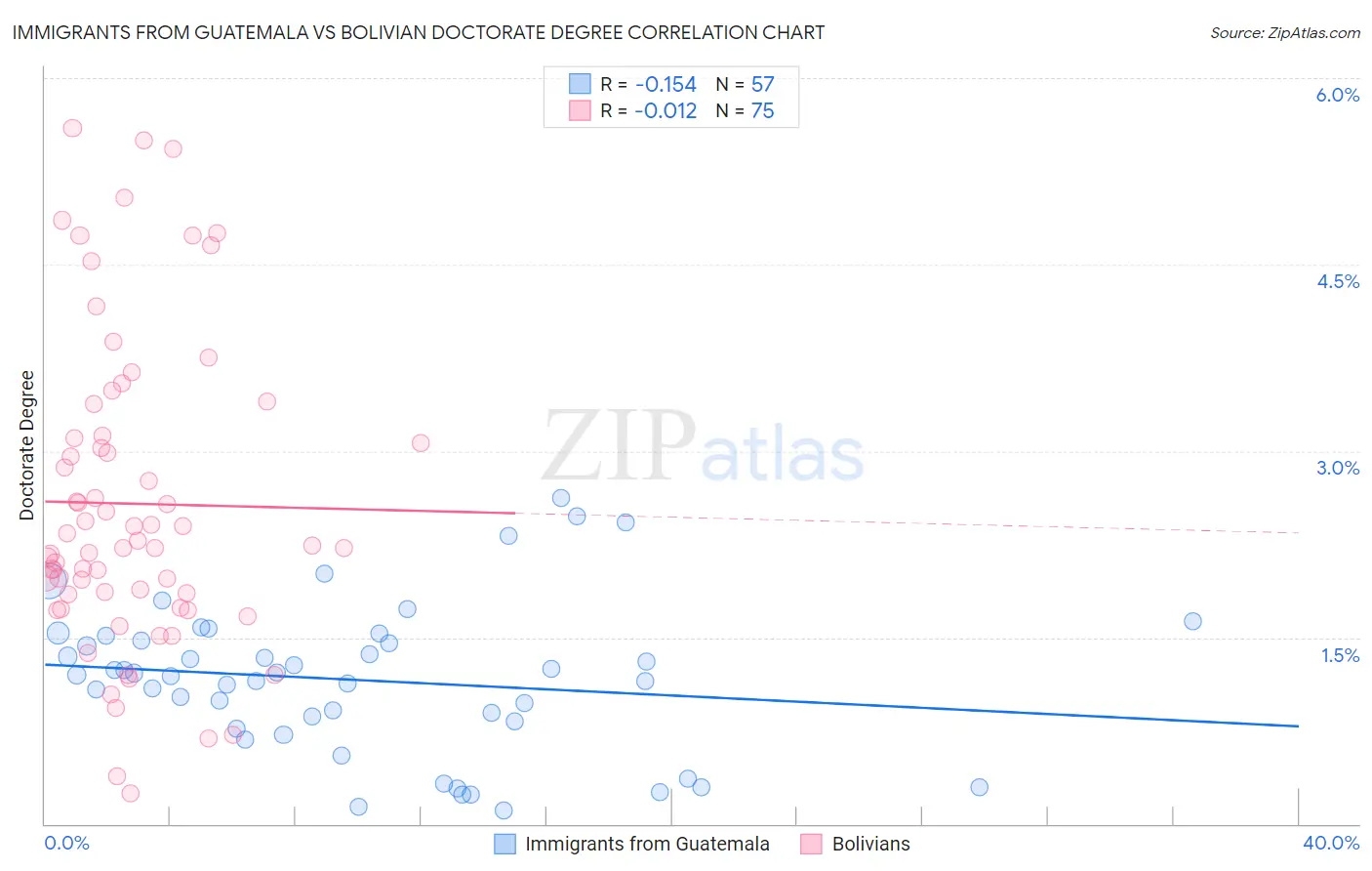 Immigrants from Guatemala vs Bolivian Doctorate Degree