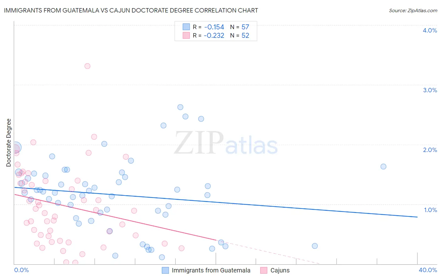 Immigrants from Guatemala vs Cajun Doctorate Degree