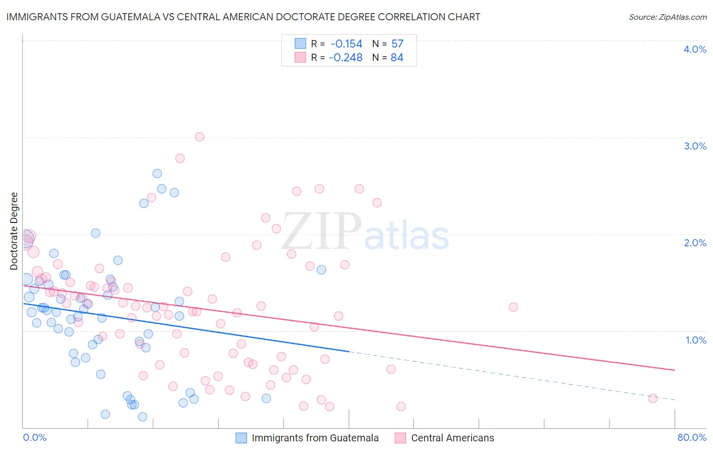 Immigrants from Guatemala vs Central American Doctorate Degree