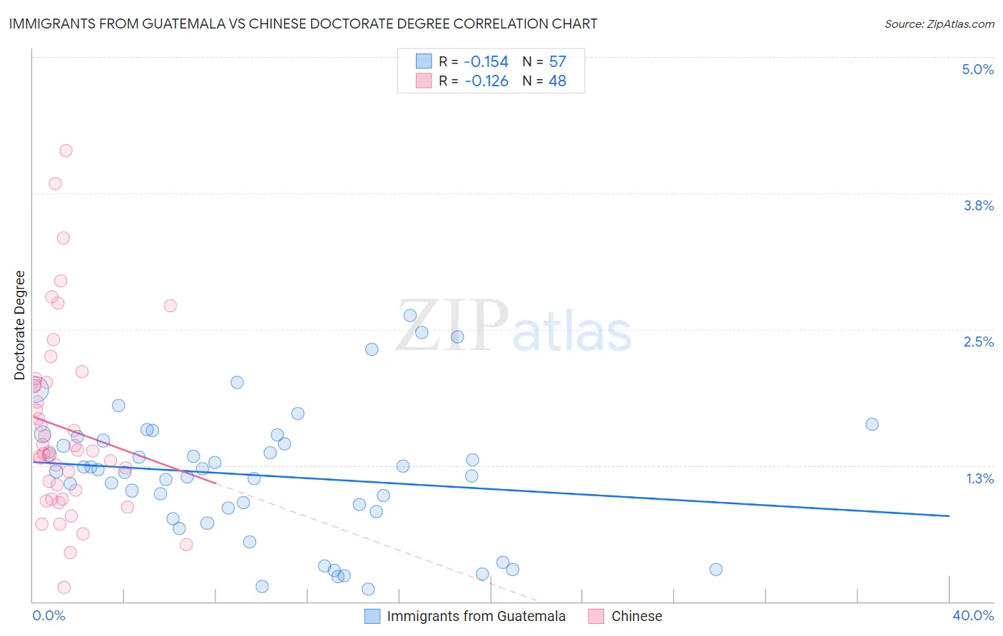 Immigrants from Guatemala vs Chinese Doctorate Degree