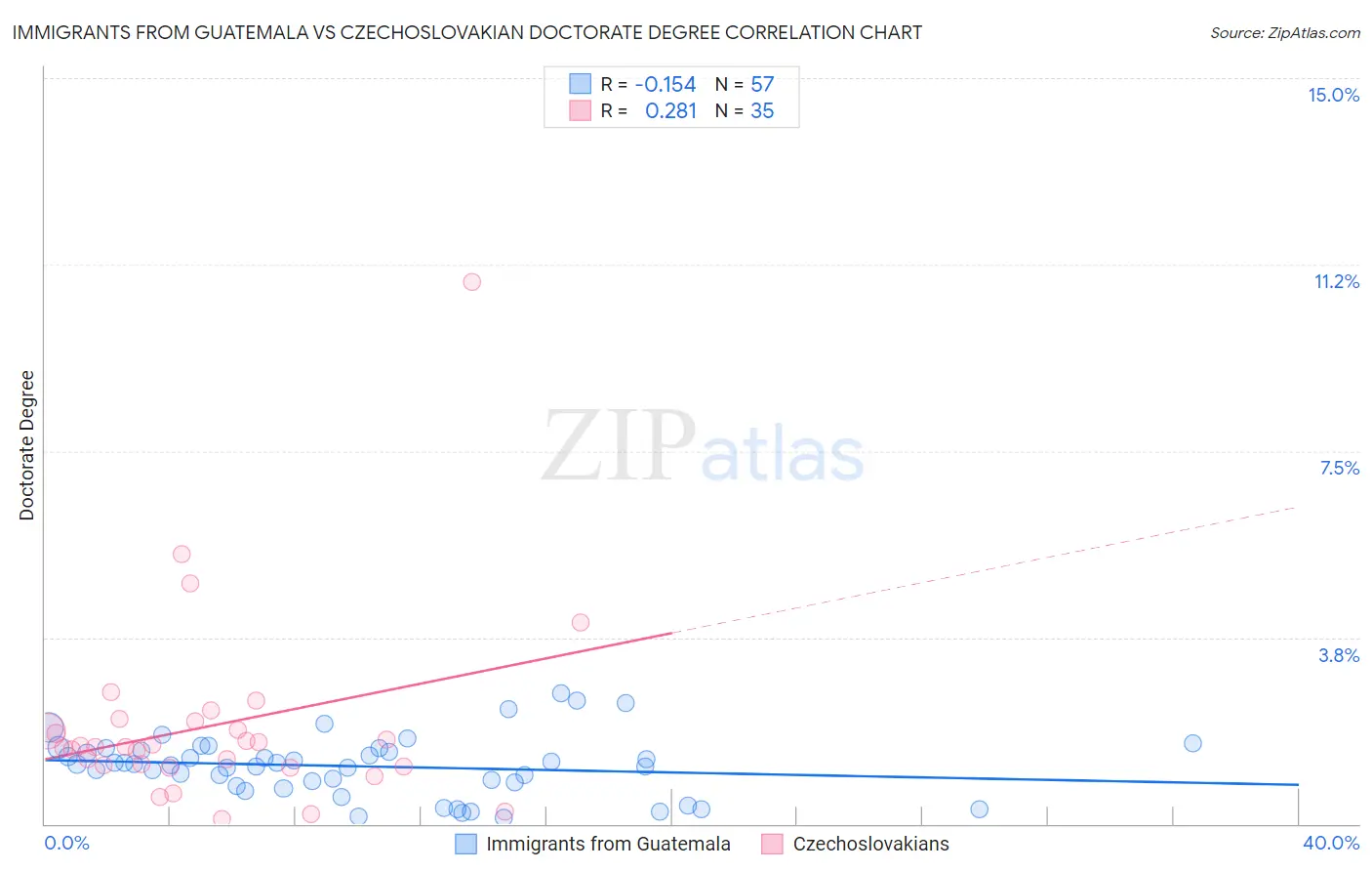 Immigrants from Guatemala vs Czechoslovakian Doctorate Degree