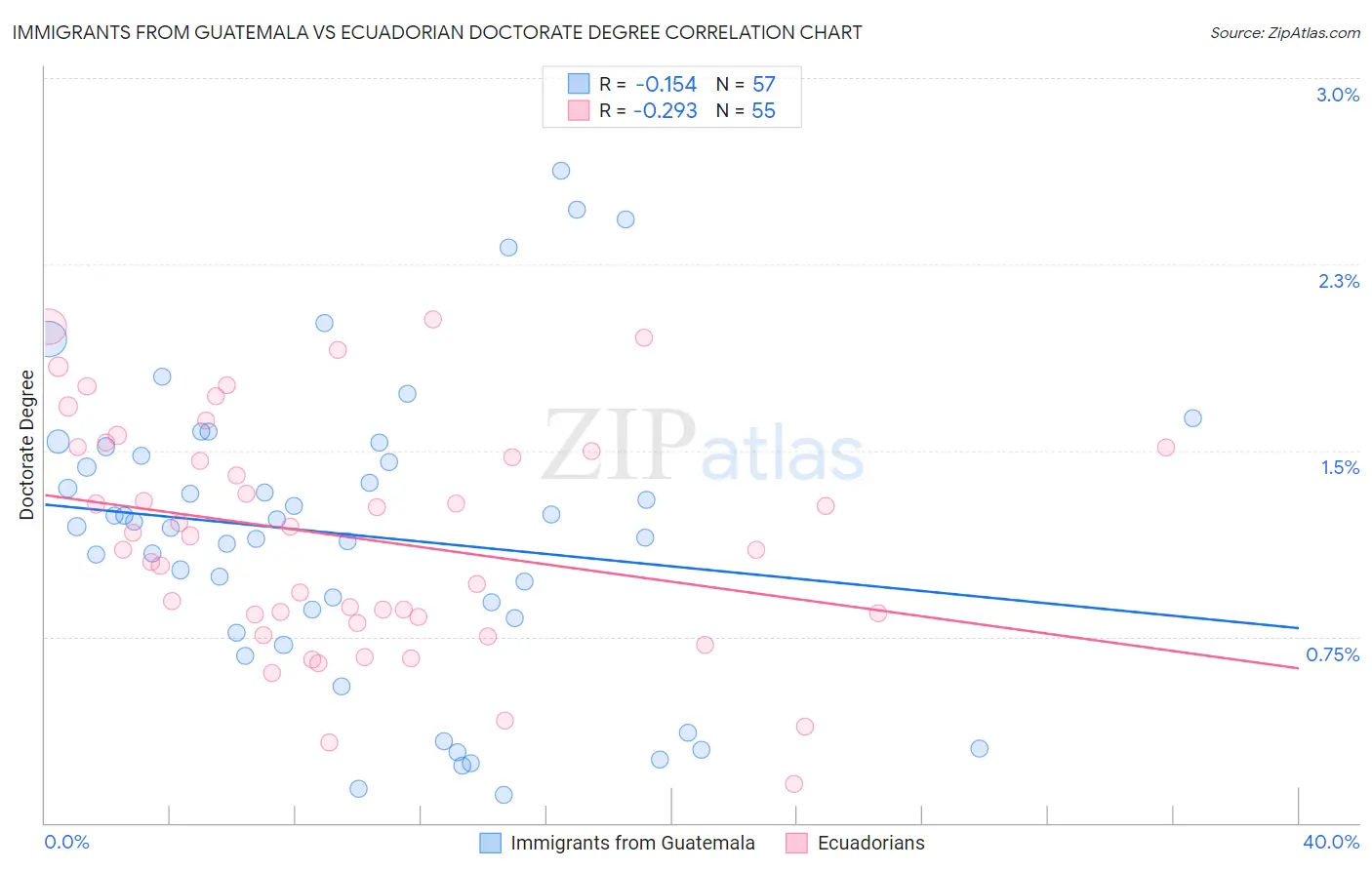 Immigrants from Guatemala vs Ecuadorian Doctorate Degree