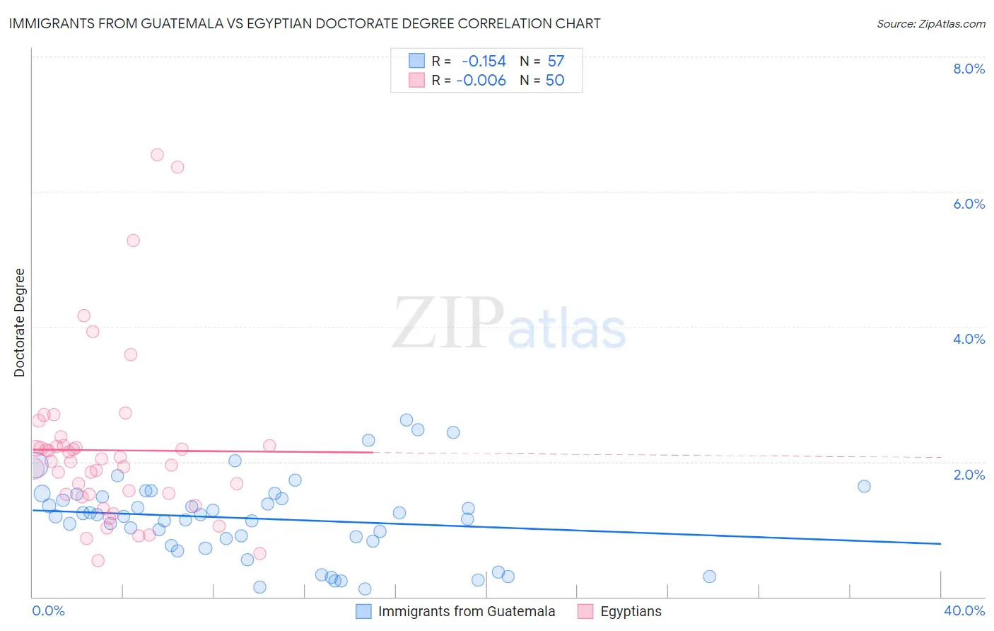 Immigrants from Guatemala vs Egyptian Doctorate Degree