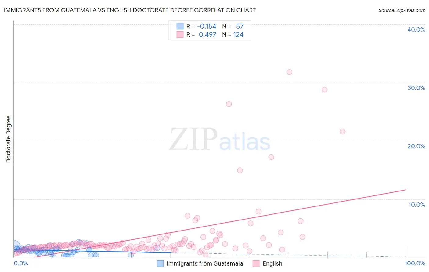 Immigrants from Guatemala vs English Doctorate Degree