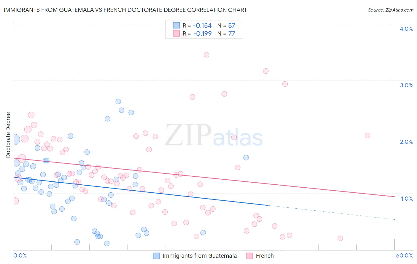 Immigrants from Guatemala vs French Doctorate Degree