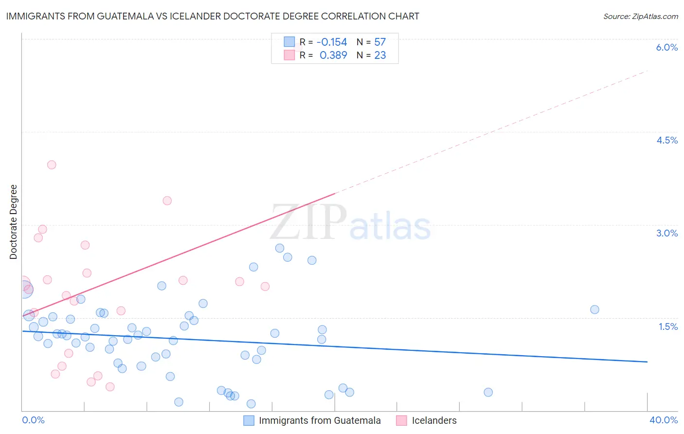 Immigrants from Guatemala vs Icelander Doctorate Degree