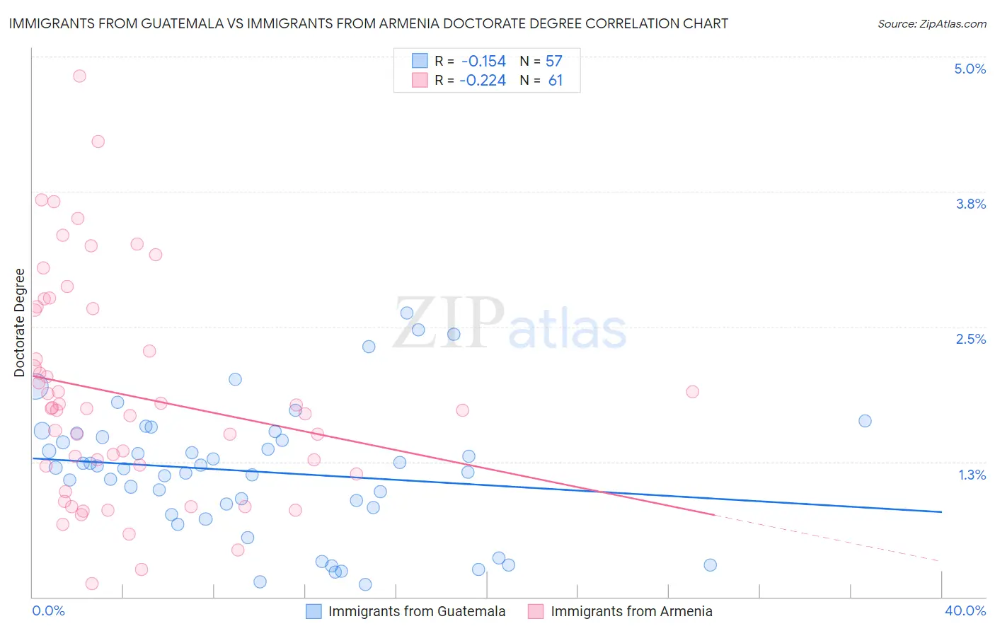 Immigrants from Guatemala vs Immigrants from Armenia Doctorate Degree