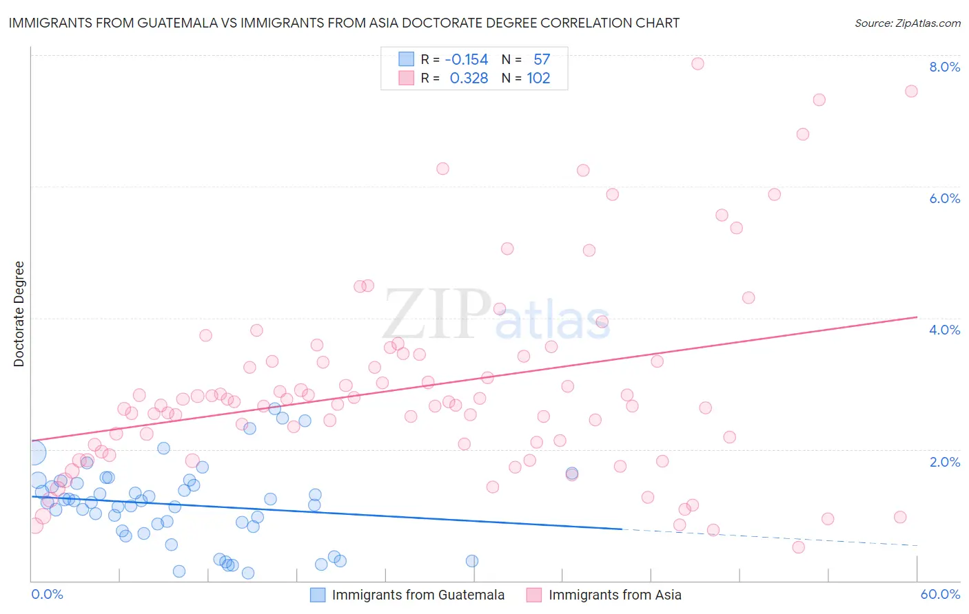 Immigrants from Guatemala vs Immigrants from Asia Doctorate Degree