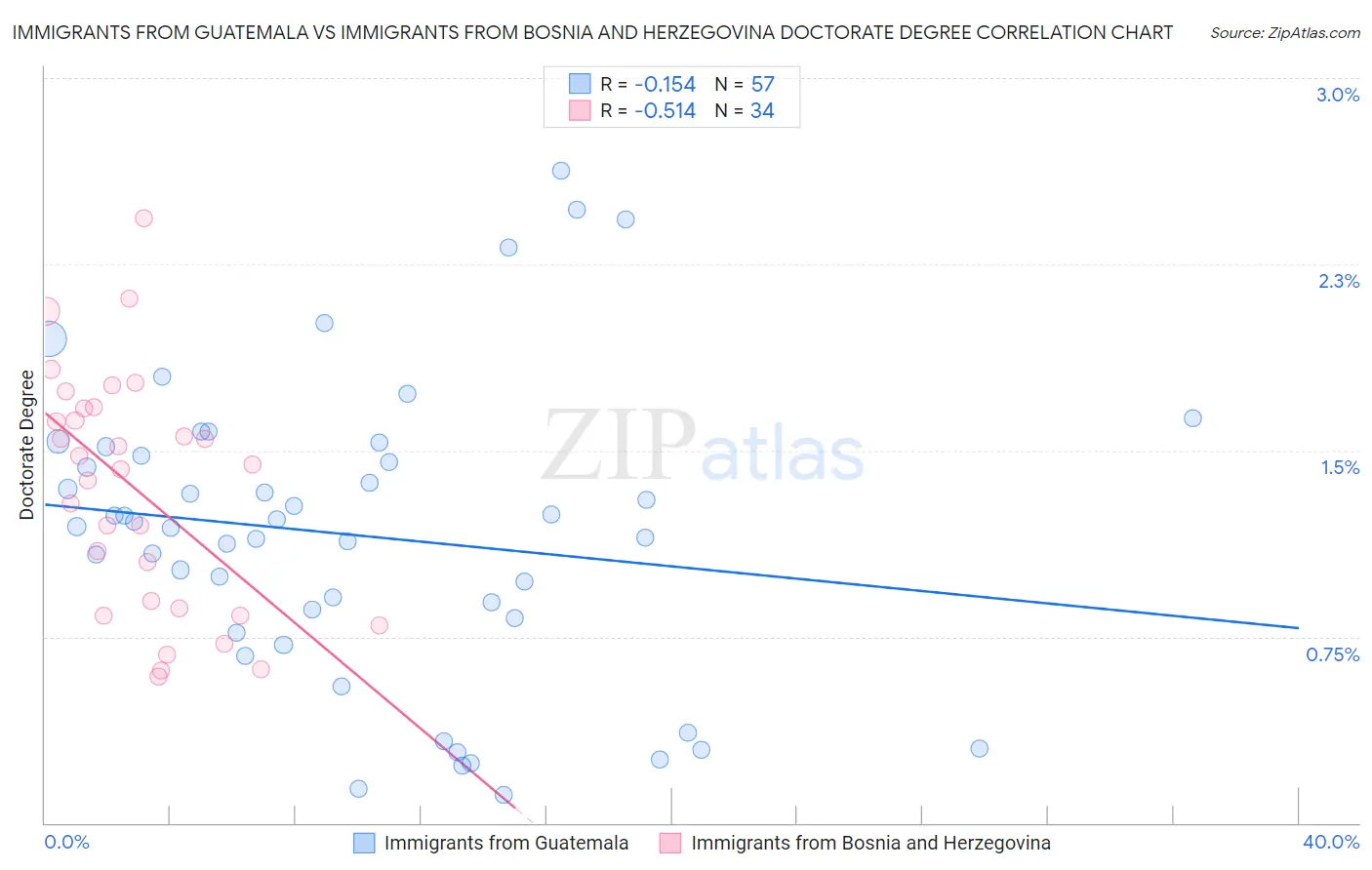 Immigrants from Guatemala vs Immigrants from Bosnia and Herzegovina Doctorate Degree