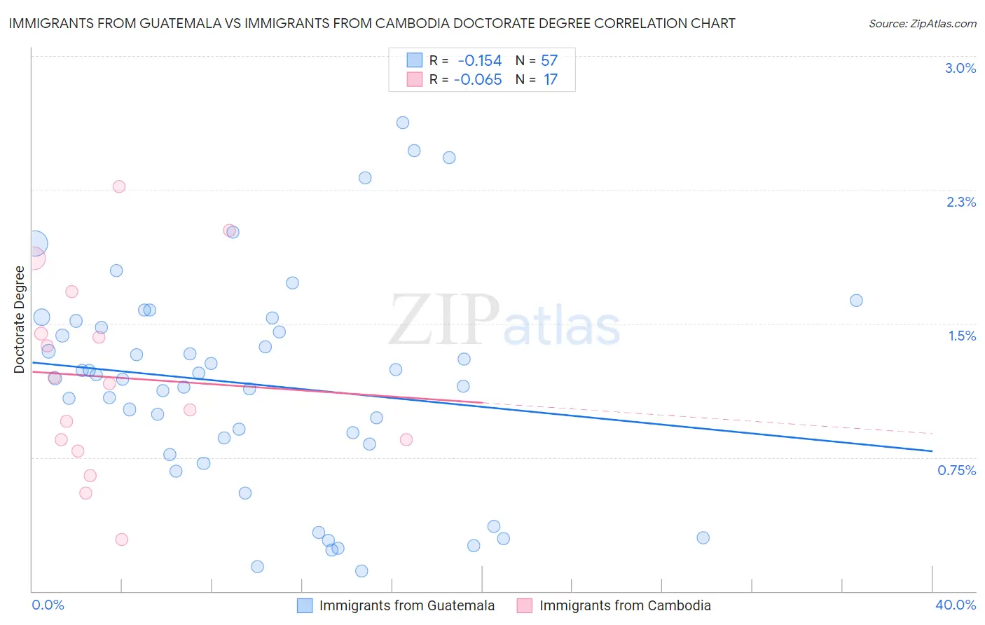 Immigrants from Guatemala vs Immigrants from Cambodia Doctorate Degree