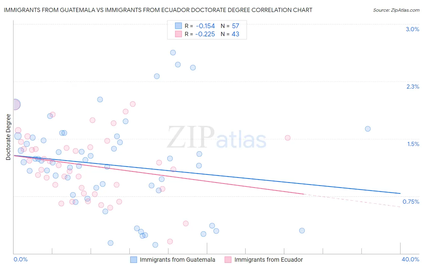 Immigrants from Guatemala vs Immigrants from Ecuador Doctorate Degree