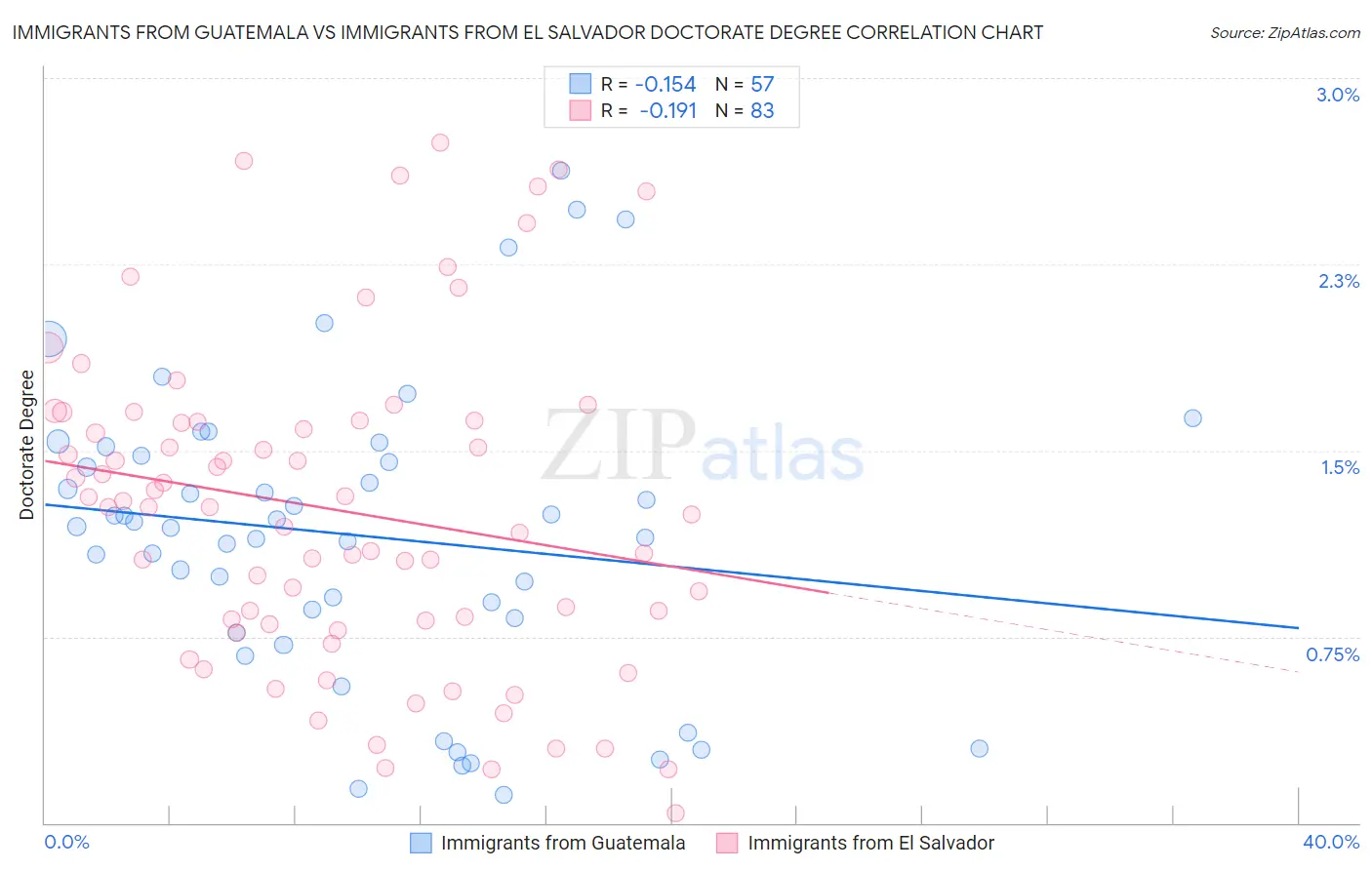 Immigrants from Guatemala vs Immigrants from El Salvador Doctorate Degree