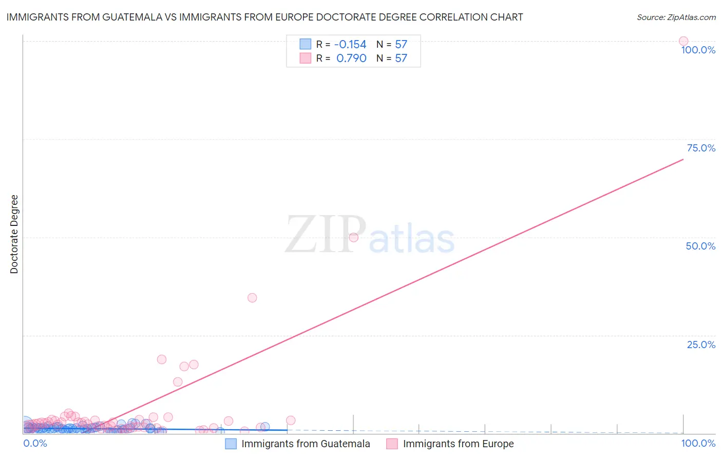 Immigrants from Guatemala vs Immigrants from Europe Doctorate Degree