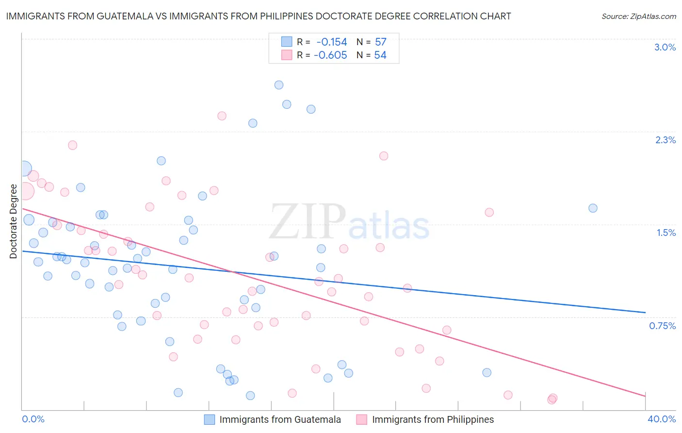 Immigrants from Guatemala vs Immigrants from Philippines Doctorate Degree