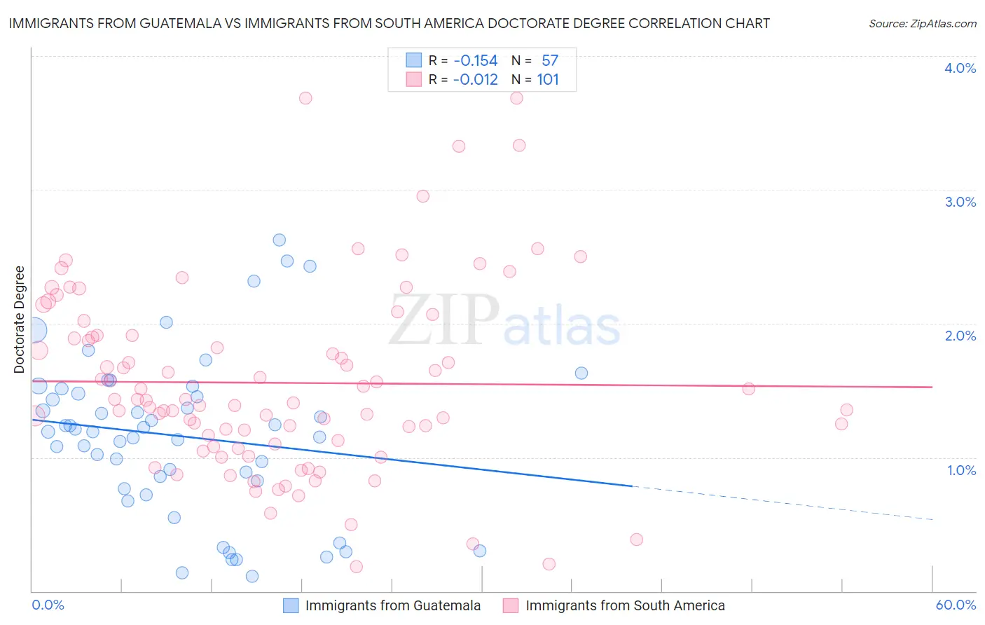 Immigrants from Guatemala vs Immigrants from South America Doctorate Degree