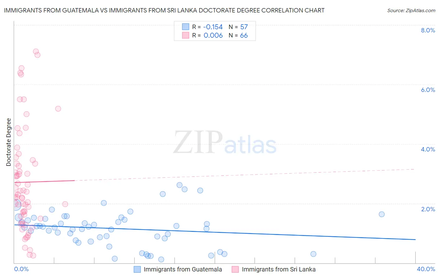 Immigrants from Guatemala vs Immigrants from Sri Lanka Doctorate Degree