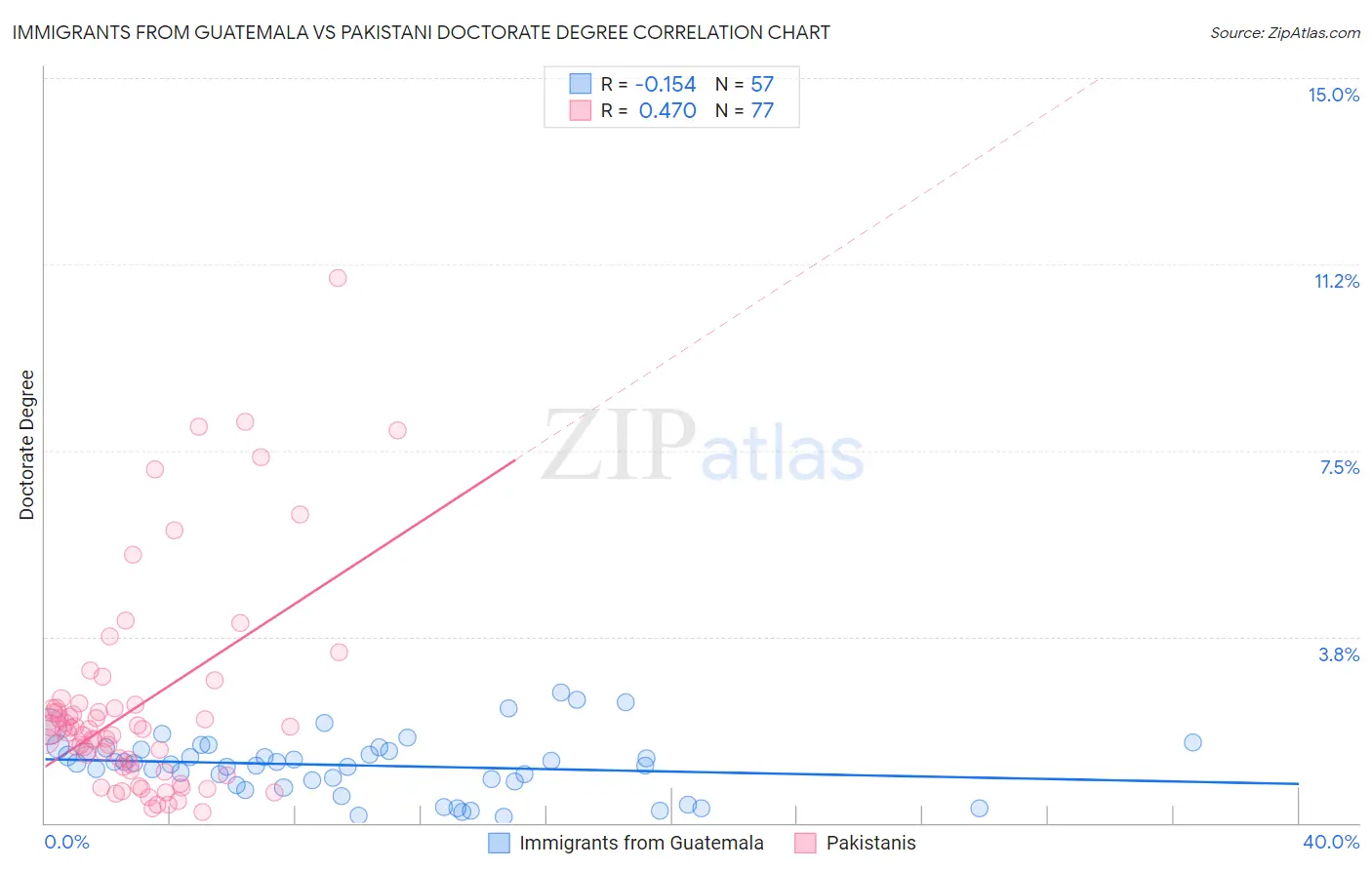 Immigrants from Guatemala vs Pakistani Doctorate Degree