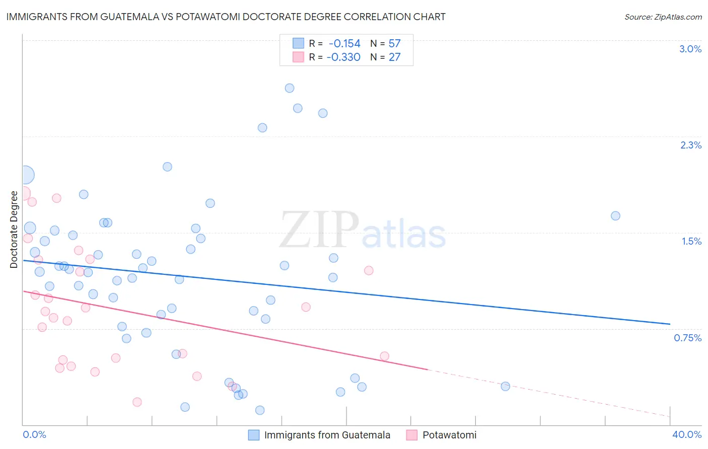 Immigrants from Guatemala vs Potawatomi Doctorate Degree