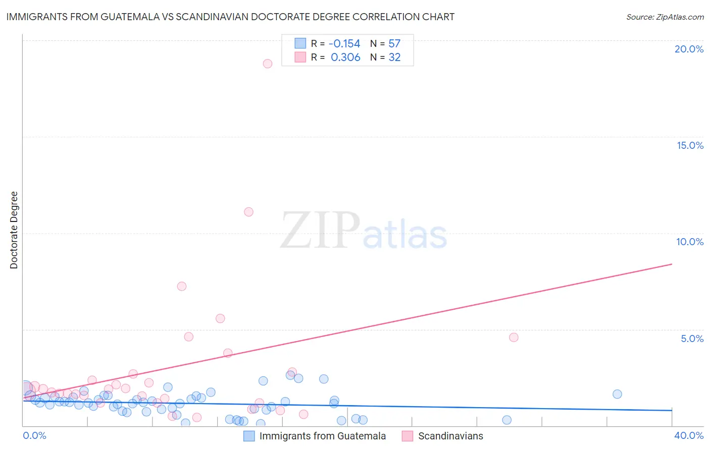 Immigrants from Guatemala vs Scandinavian Doctorate Degree