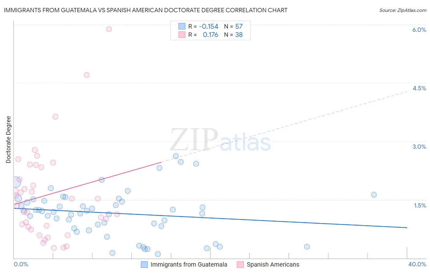 Immigrants from Guatemala vs Spanish American Doctorate Degree