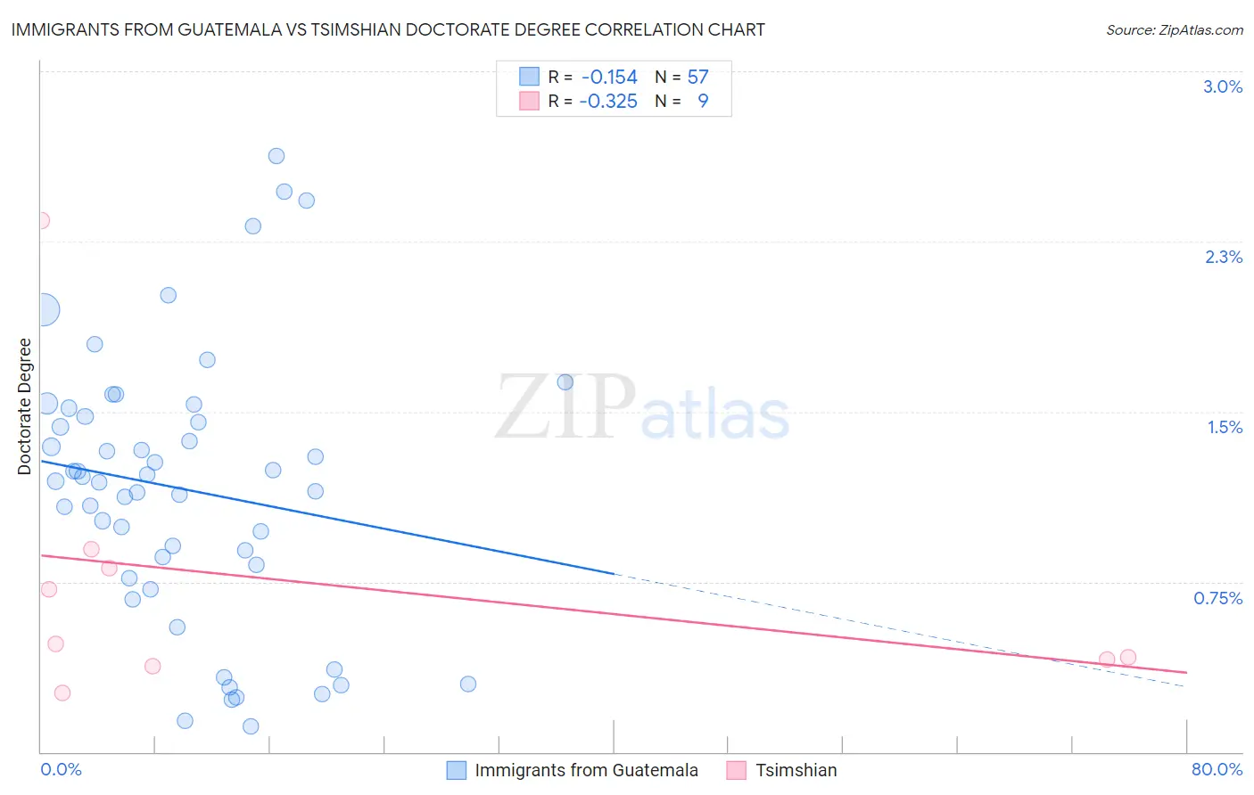 Immigrants from Guatemala vs Tsimshian Doctorate Degree