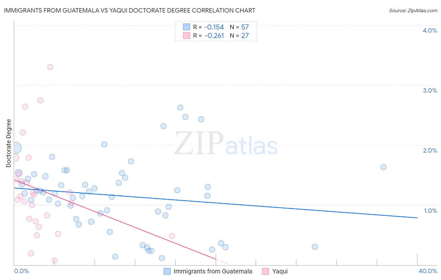 Immigrants from Guatemala vs Yaqui Doctorate Degree