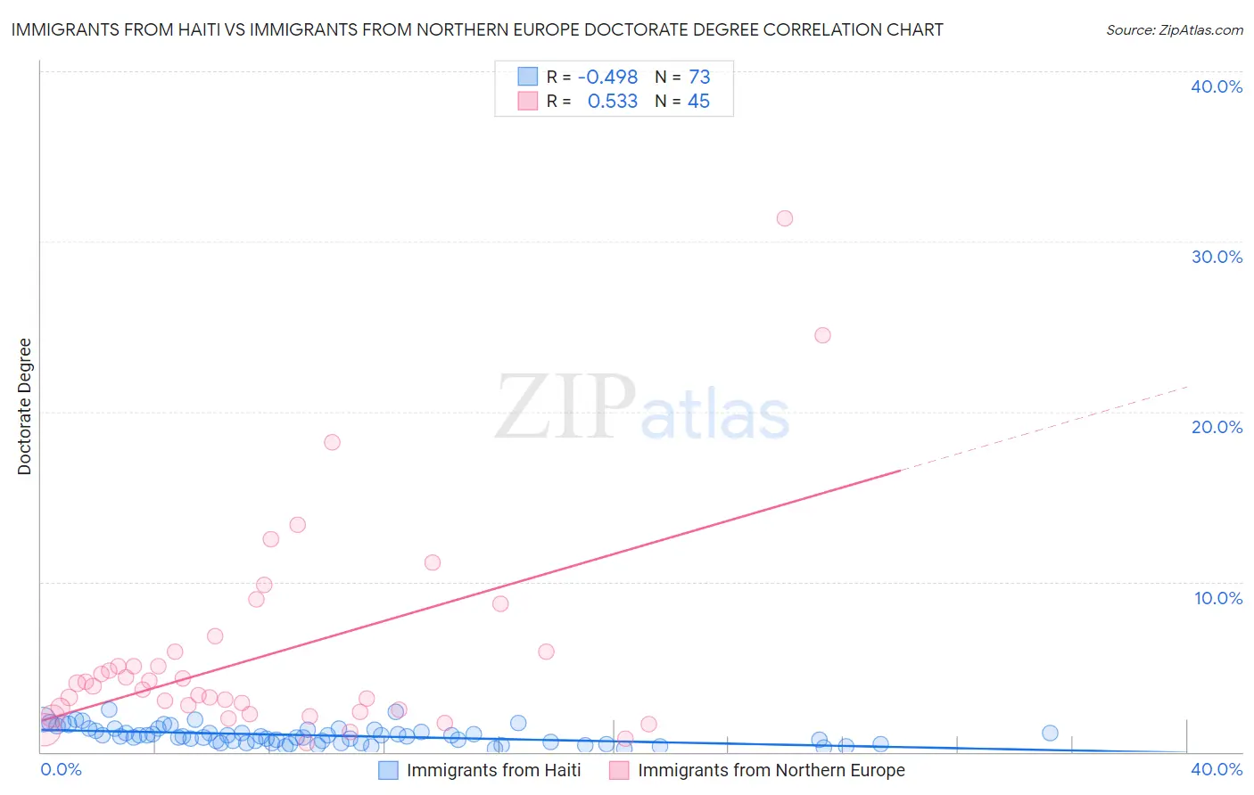Immigrants from Haiti vs Immigrants from Northern Europe Doctorate Degree