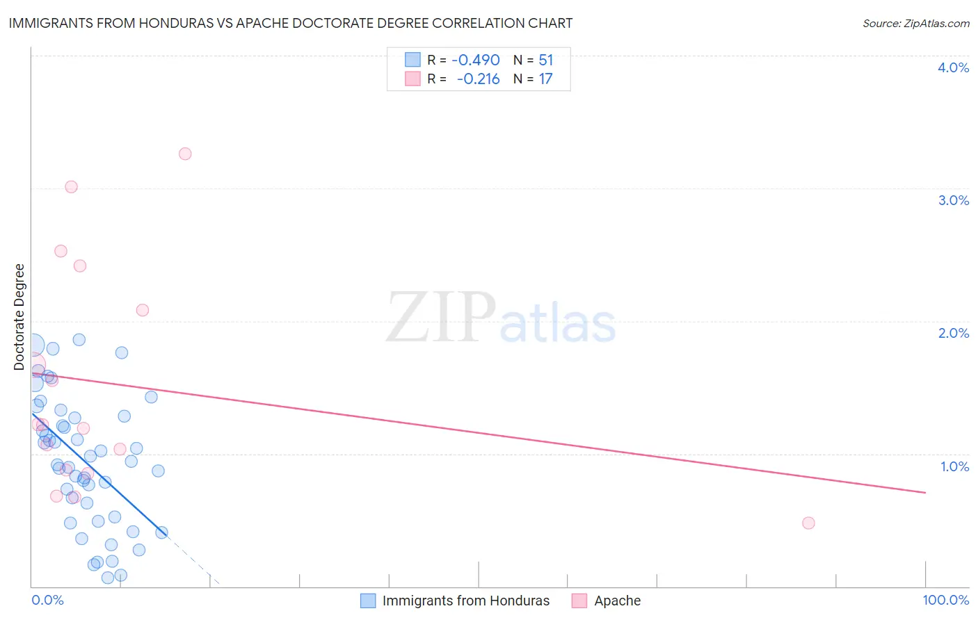 Immigrants from Honduras vs Apache Doctorate Degree