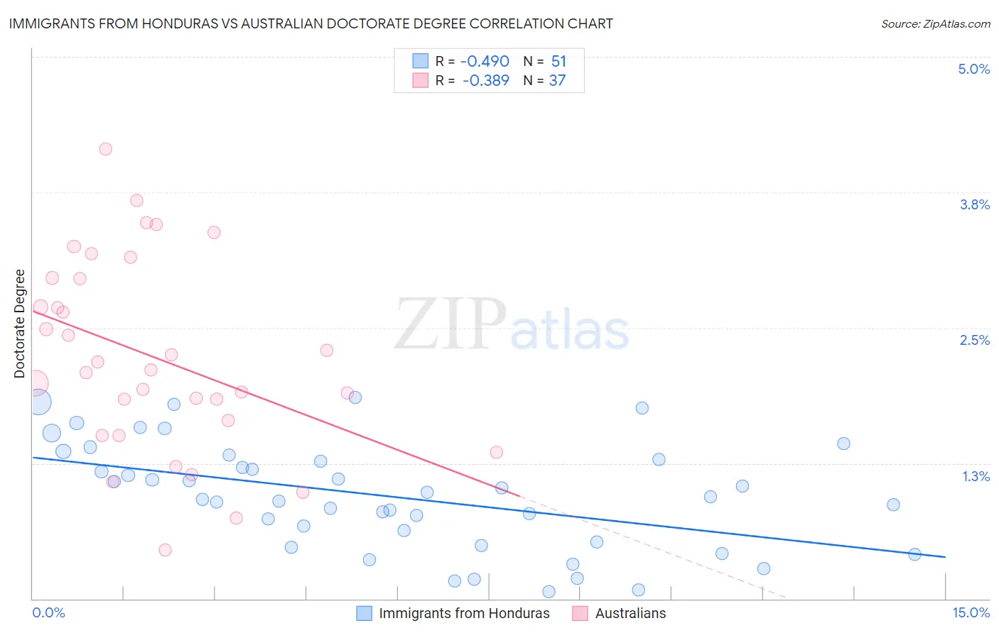 Immigrants from Honduras vs Australian Doctorate Degree