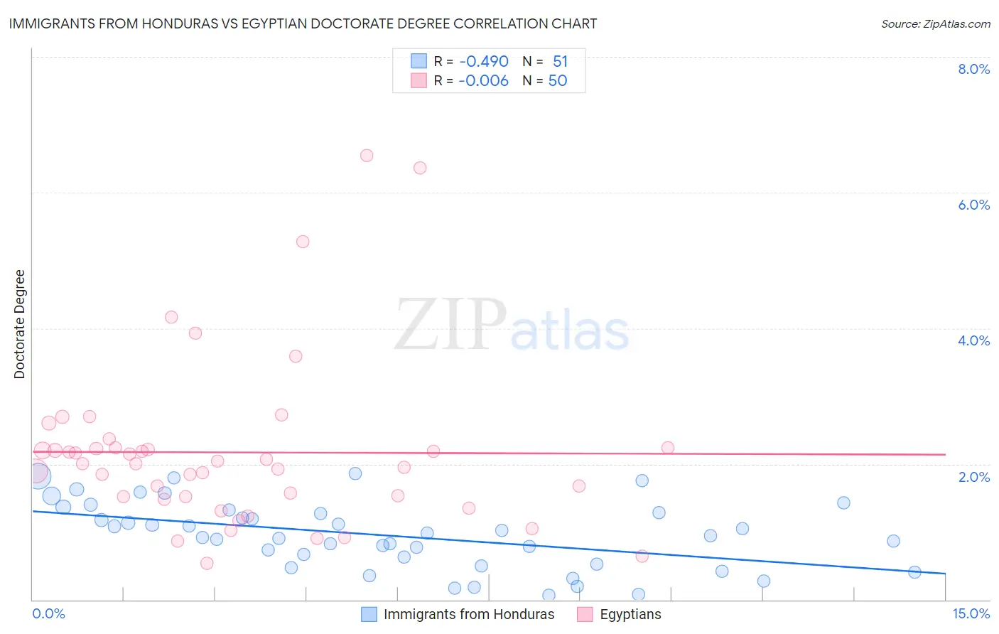 Immigrants from Honduras vs Egyptian Doctorate Degree