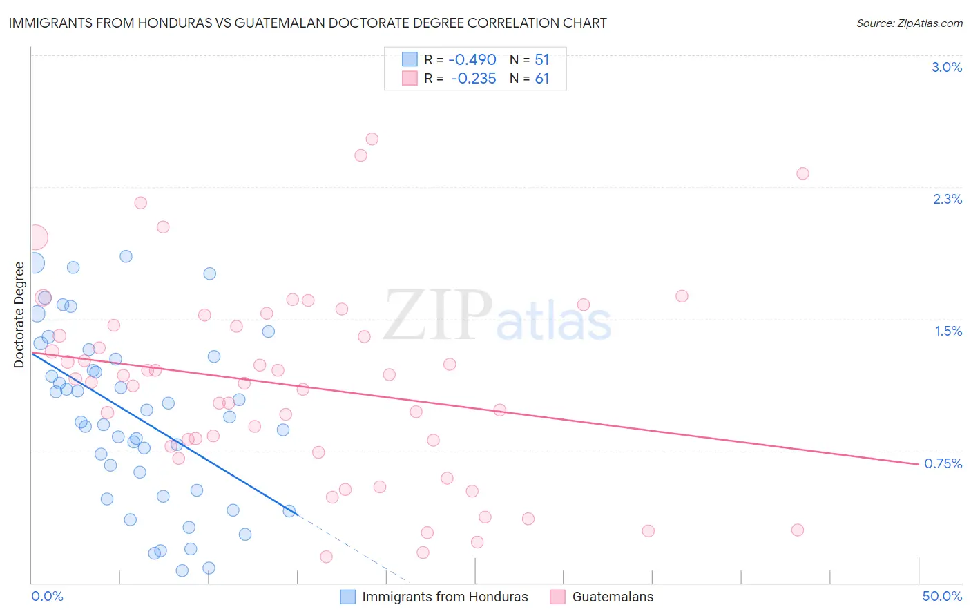 Immigrants from Honduras vs Guatemalan Doctorate Degree