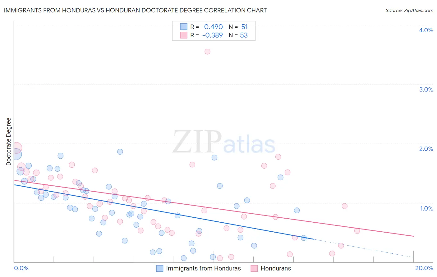 Immigrants from Honduras vs Honduran Doctorate Degree