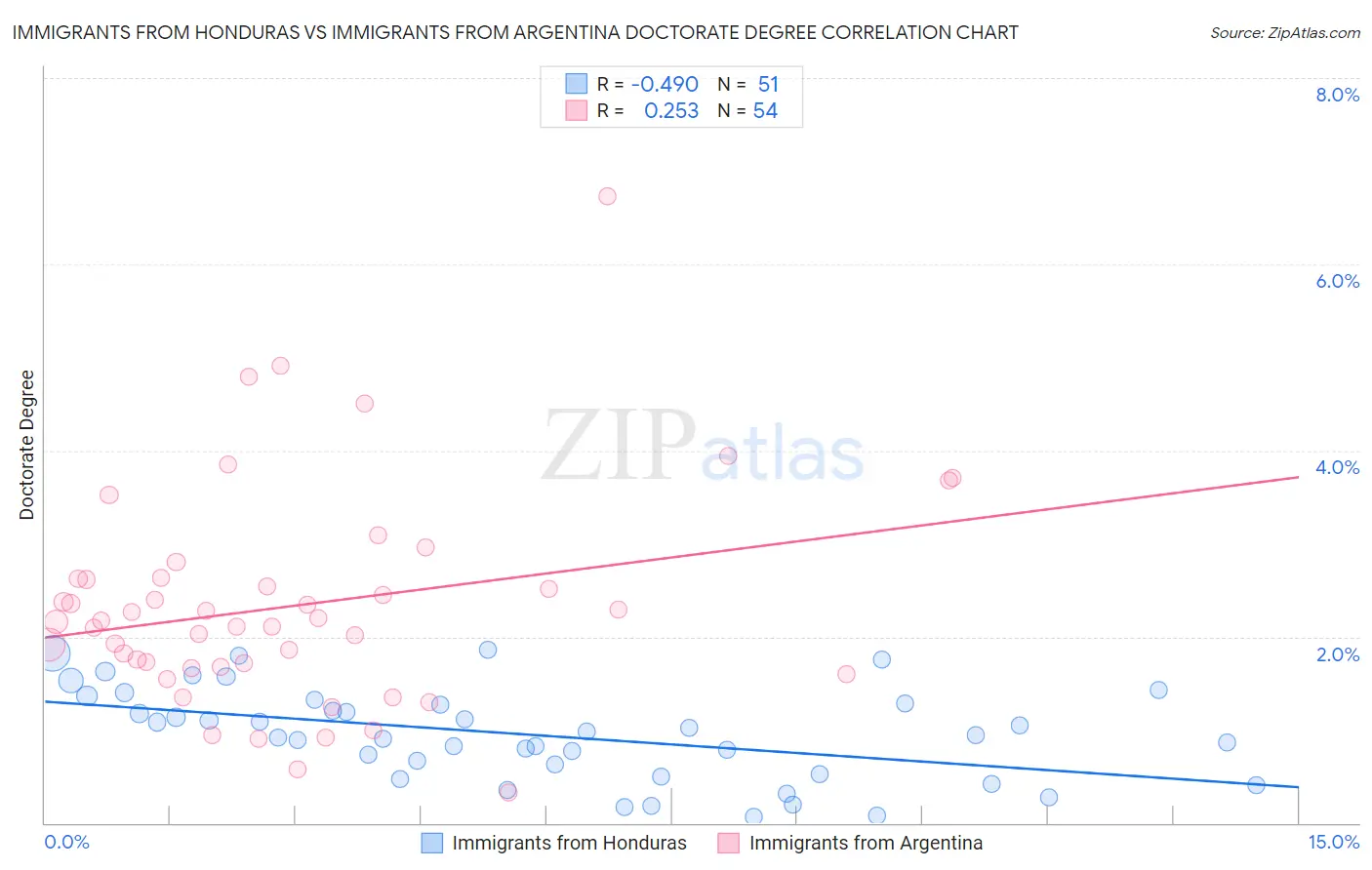 Immigrants from Honduras vs Immigrants from Argentina Doctorate Degree