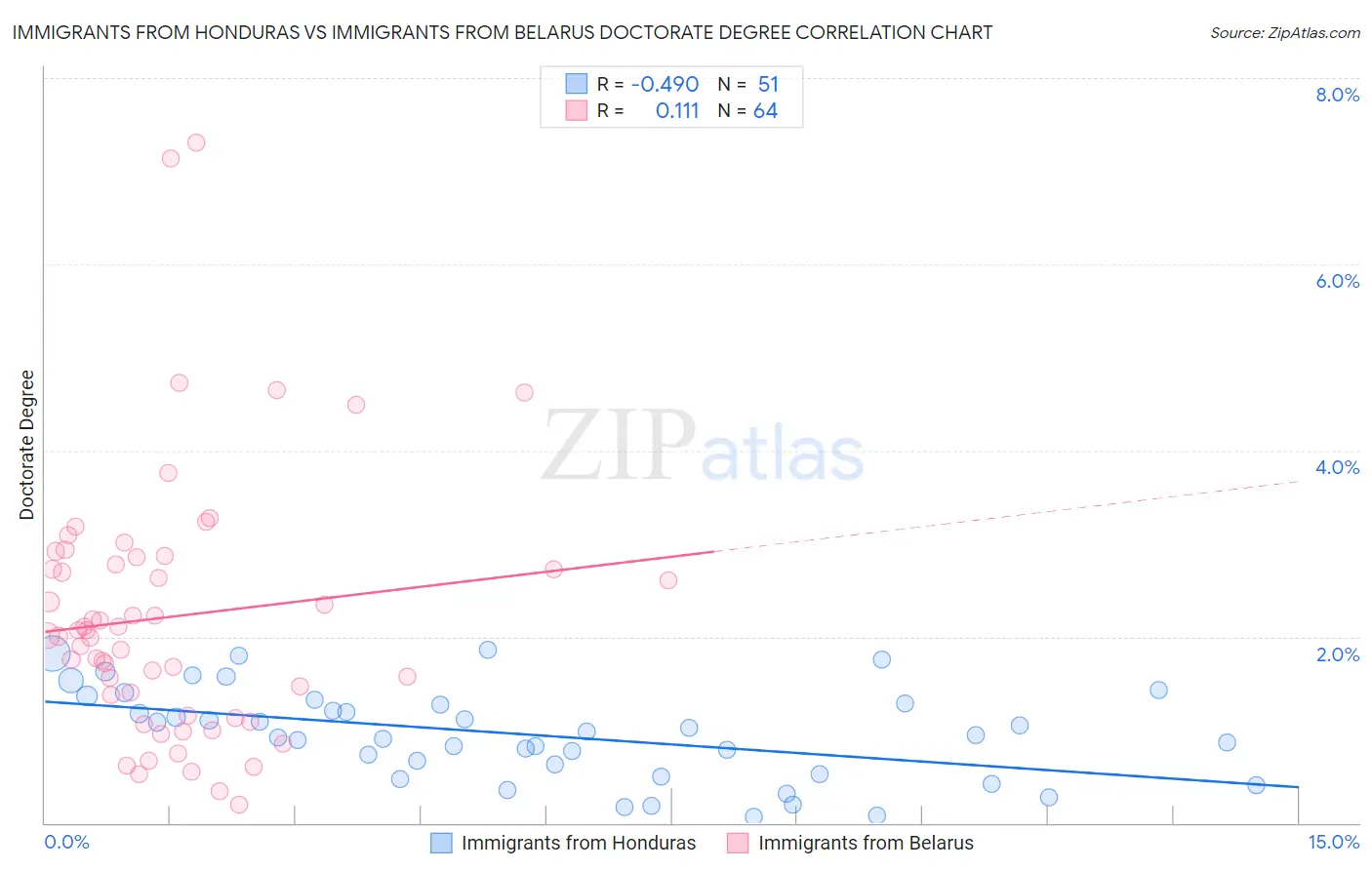 Immigrants from Honduras vs Immigrants from Belarus Doctorate Degree