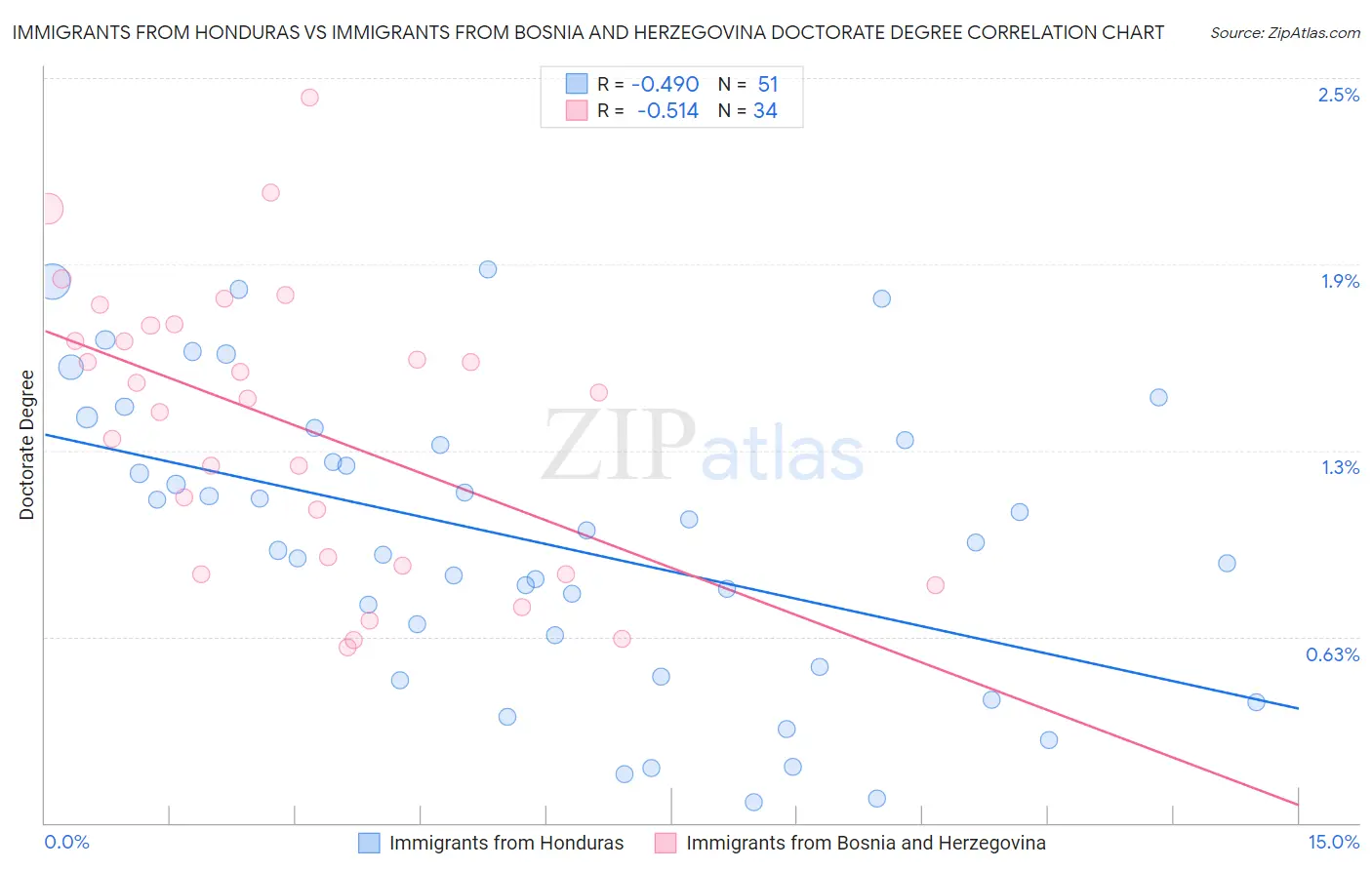 Immigrants from Honduras vs Immigrants from Bosnia and Herzegovina Doctorate Degree