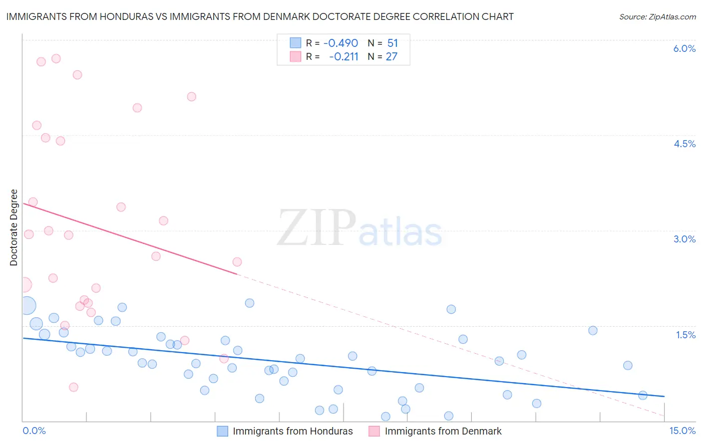 Immigrants from Honduras vs Immigrants from Denmark Doctorate Degree