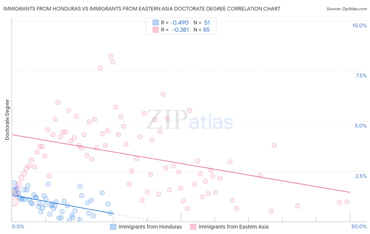 Immigrants from Honduras vs Immigrants from Eastern Asia Doctorate Degree