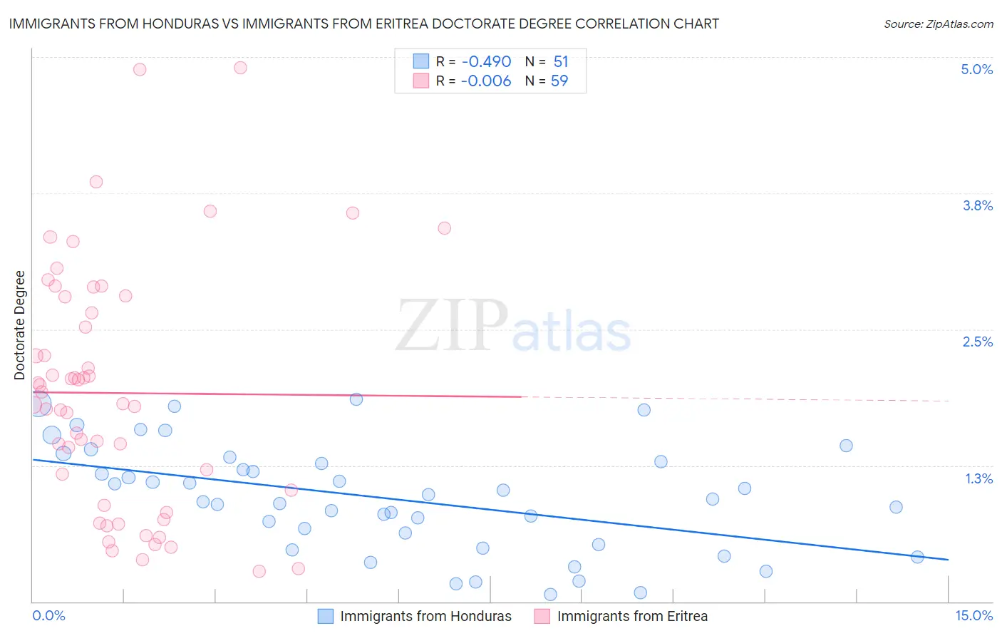 Immigrants from Honduras vs Immigrants from Eritrea Doctorate Degree