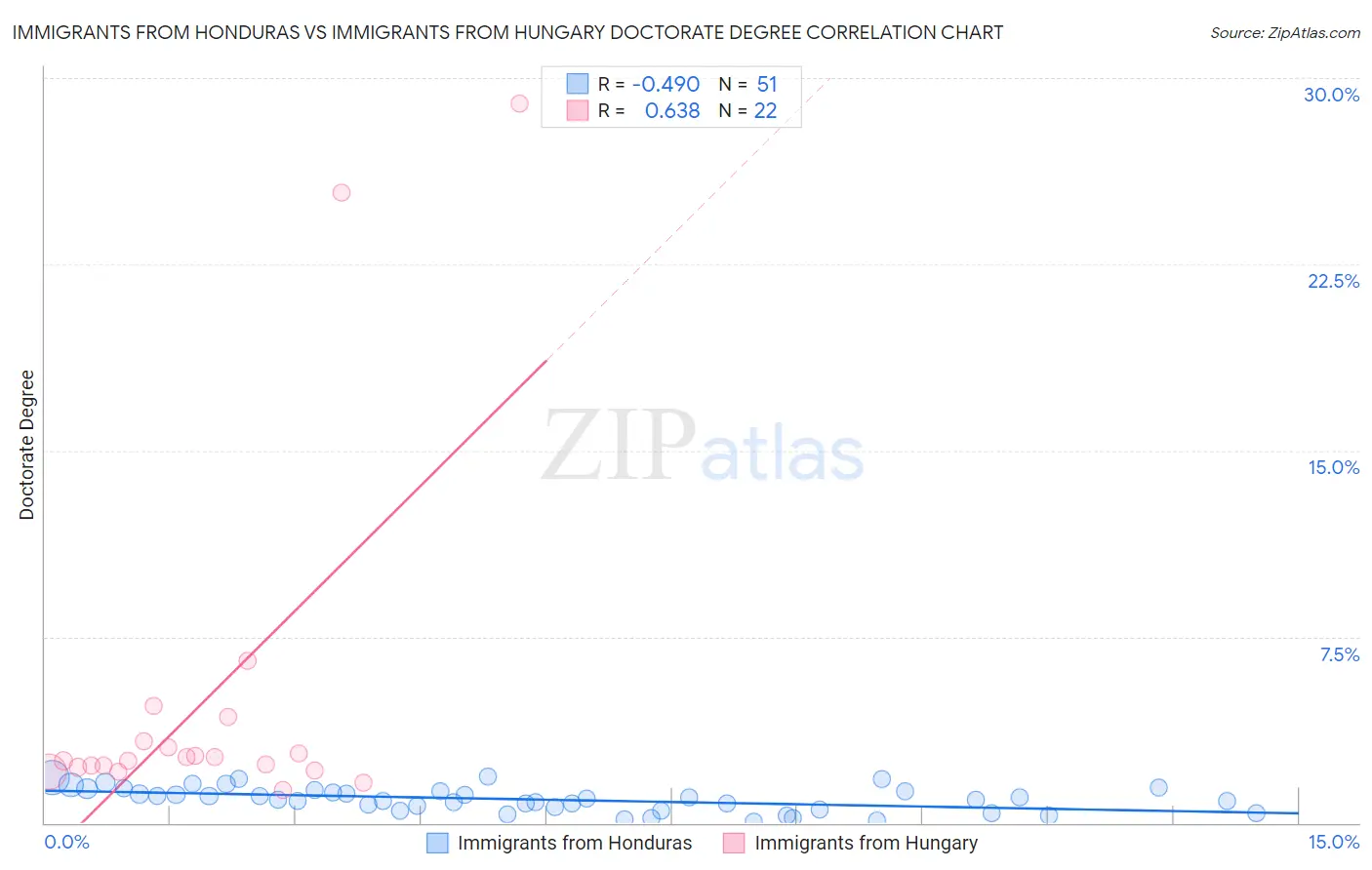 Immigrants from Honduras vs Immigrants from Hungary Doctorate Degree