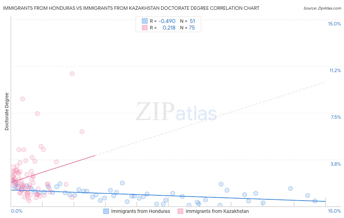 Immigrants from Honduras vs Immigrants from Kazakhstan Doctorate Degree