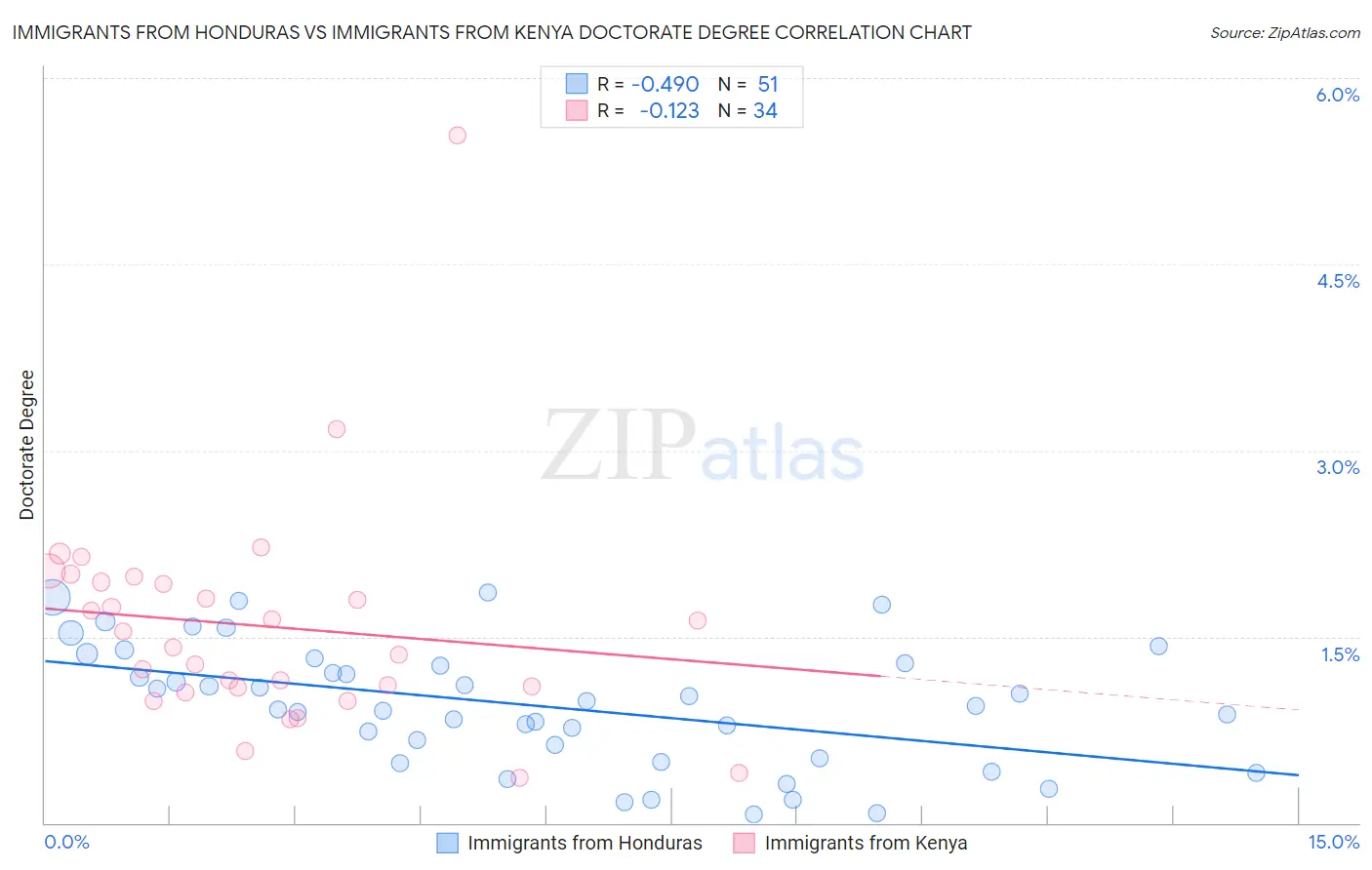 Immigrants from Honduras vs Immigrants from Kenya Doctorate Degree