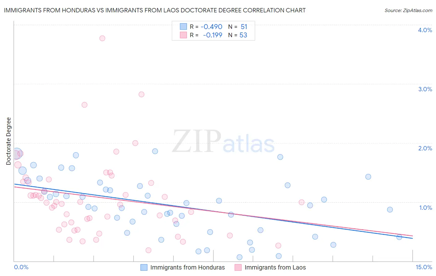 Immigrants from Honduras vs Immigrants from Laos Doctorate Degree