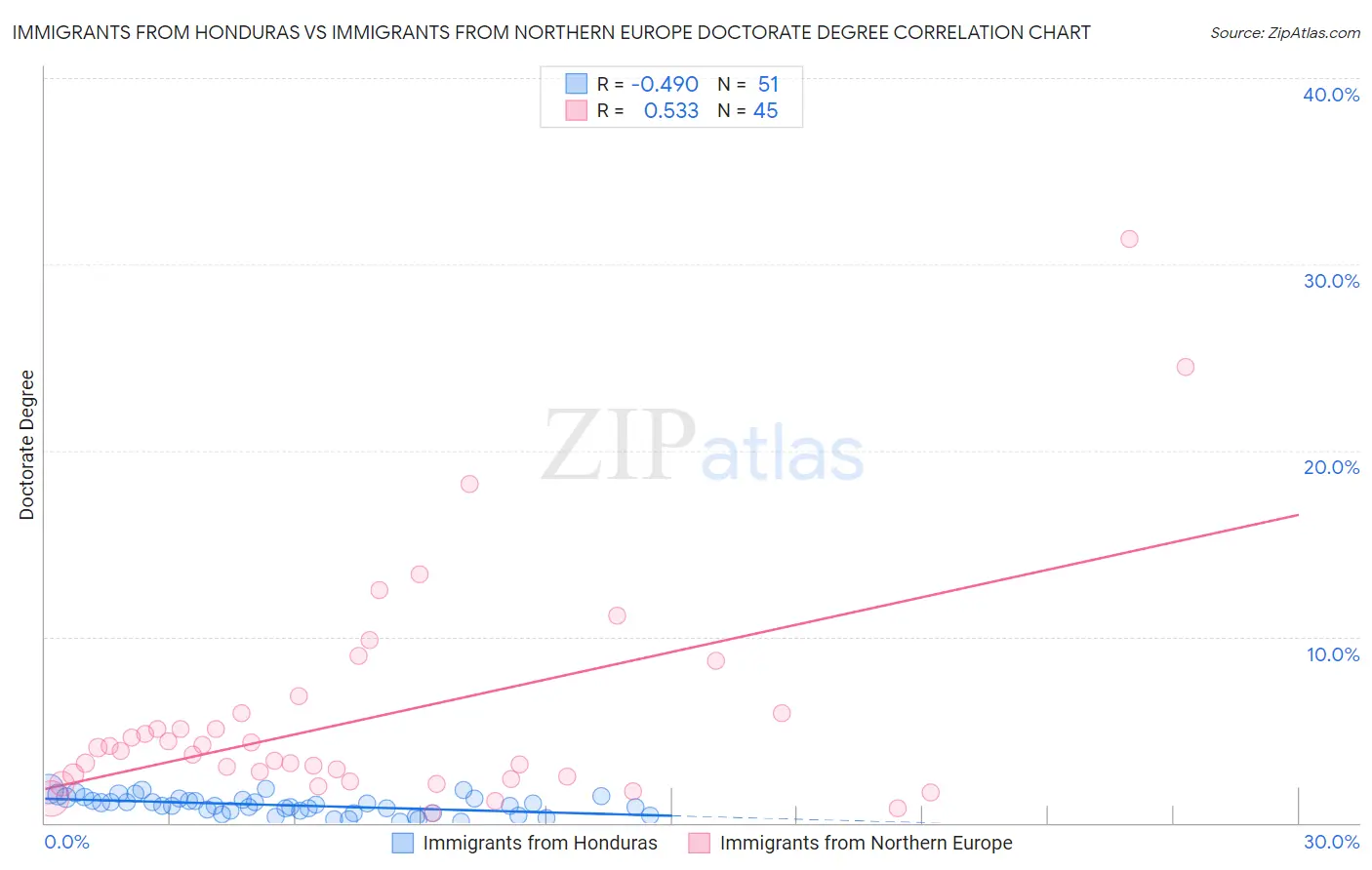 Immigrants from Honduras vs Immigrants from Northern Europe Doctorate Degree