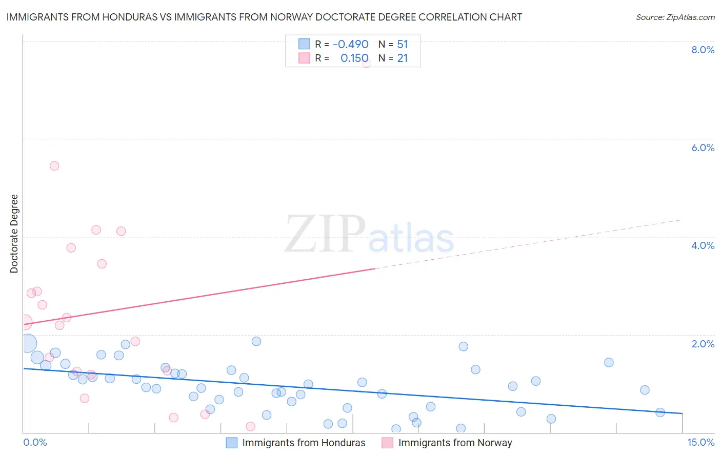 Immigrants from Honduras vs Immigrants from Norway Doctorate Degree