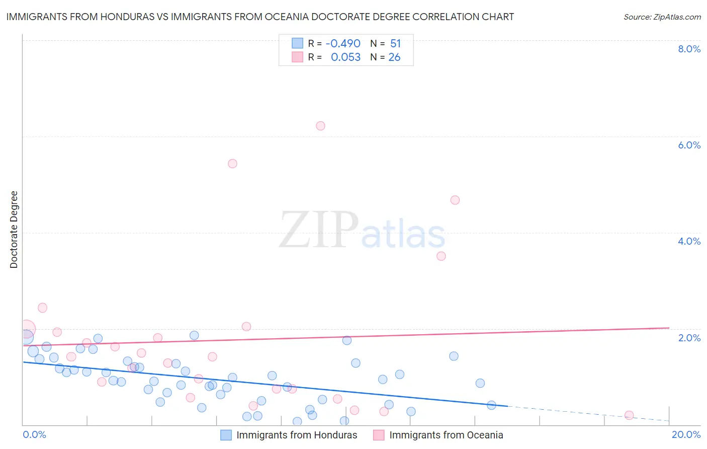 Immigrants from Honduras vs Immigrants from Oceania Doctorate Degree