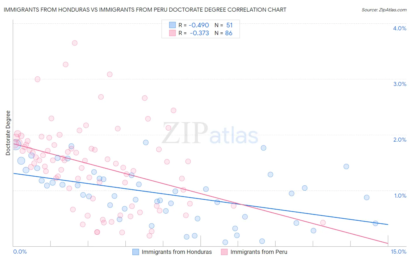 Immigrants from Honduras vs Immigrants from Peru Doctorate Degree