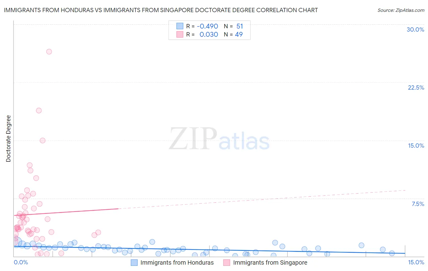 Immigrants from Honduras vs Immigrants from Singapore Doctorate Degree